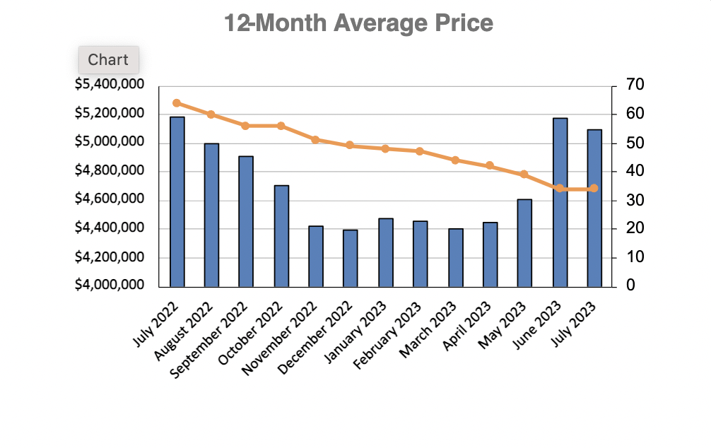 Rosedale Home Sales Statistics for January 2023 | Jethro Seymour, Top Toronto Real Estate Broker