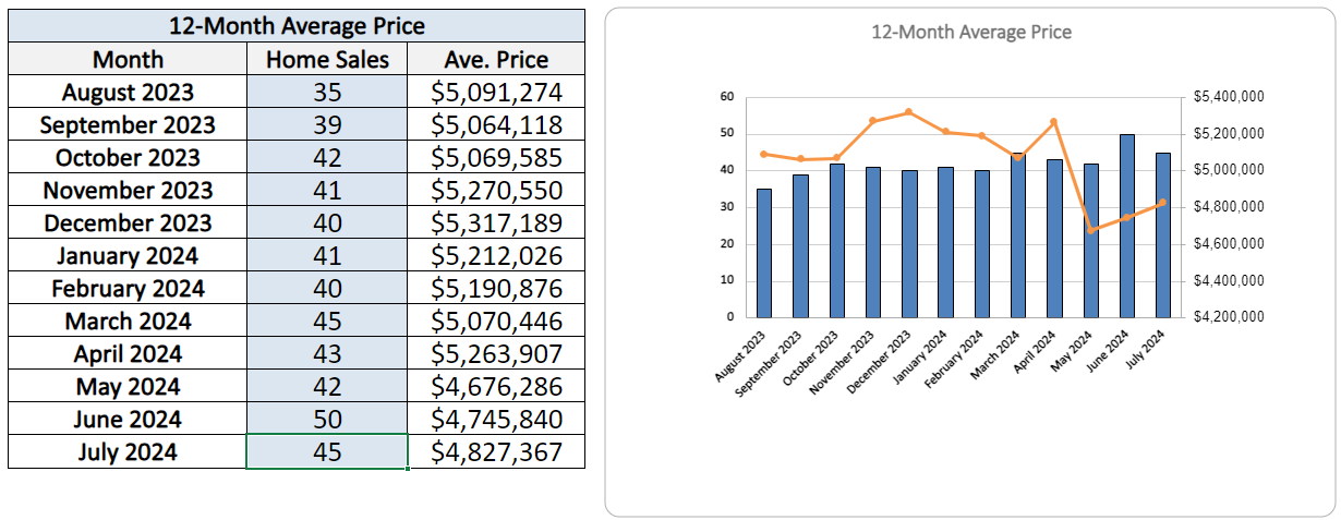 Rosedale Home Sales Statistics for July 2024-Jethro-Seymour-Top-Toront-Broker