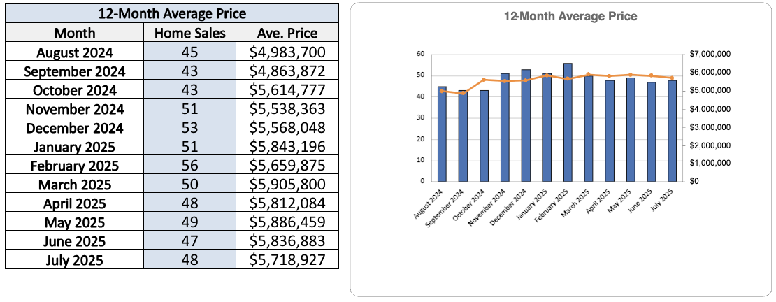 Rosedale Home Sales Statistics for July 2025-Jethro-Seymour-Top-Toront-Broker