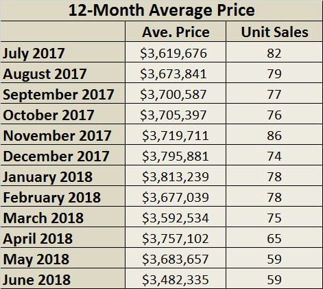 Rosedale Home Sales Statistics for June 2018