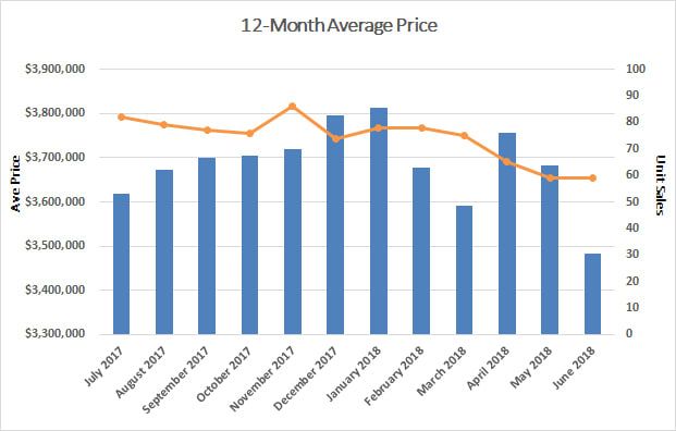 Rosedale Home Sales Statistics for June 2018