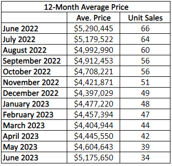Rosedale Home Sales Statistics for January 2023 from Jethro Seymour, Top midtown Toronto Realtor