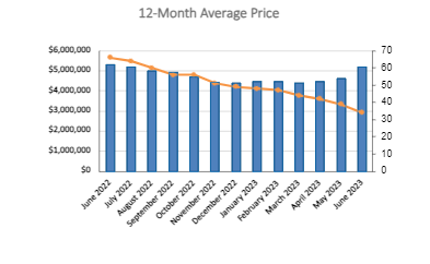 Rosedale Home Sales Statistics for January 2023 | Jethro Seymour, Top Toronto Real Estate Broker