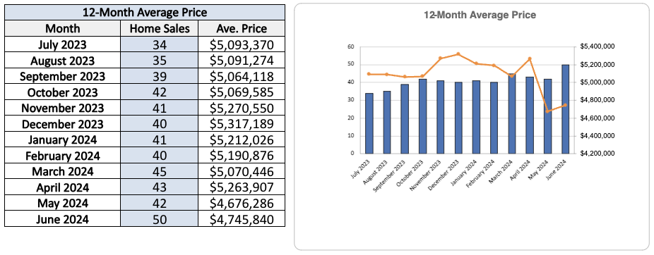 rosedale-home-sales-statistics-for-June-2024-Jethro-Seymour-Top-Toront-Agent