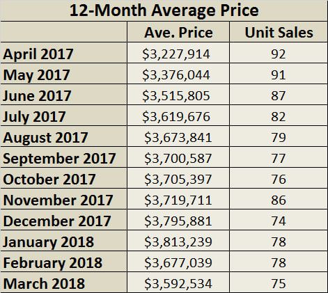 Rosedale Home Sales Statistics for March 2018
