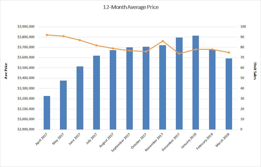 Rosedale Home Sales Statistics for March 2018