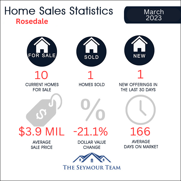 Rosedale Home Sales Statistics for January 2023 | Jethro Seymour, Top Toronto Real Estate Broker