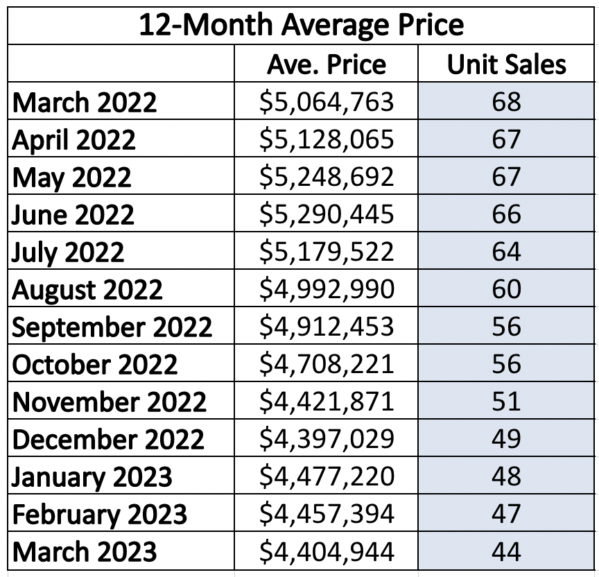 Rosedale Home Sales Statistics for January 2023 from Jethro Seymour, Top midtown Toronto Realtor