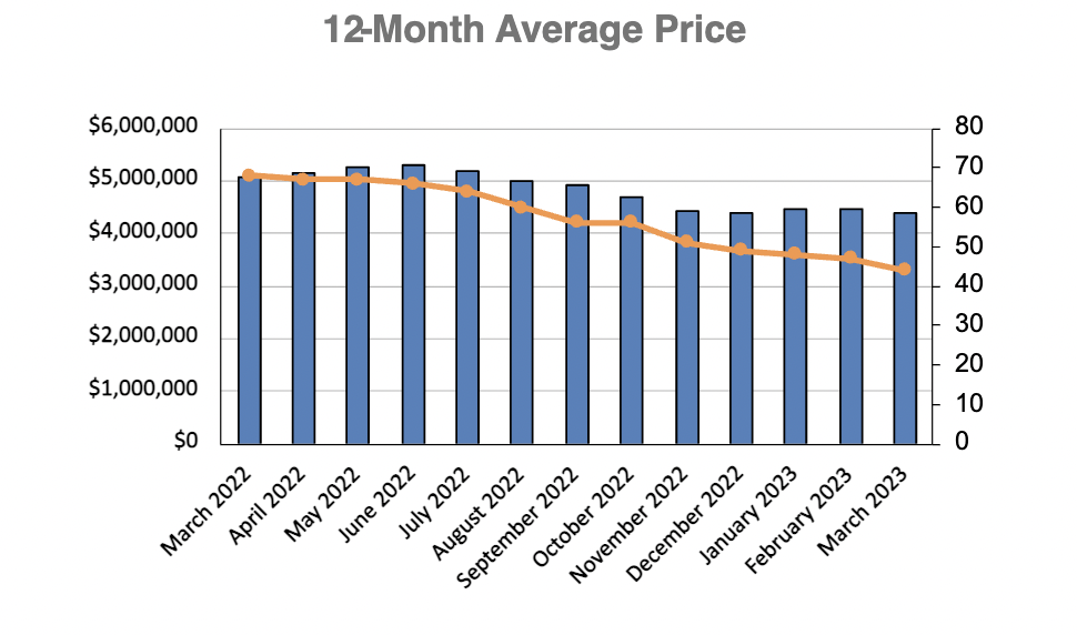 Rosedale Home Sales Statistics for January 2023 | Jethro Seymour, Top Toronto Real Estate Broker