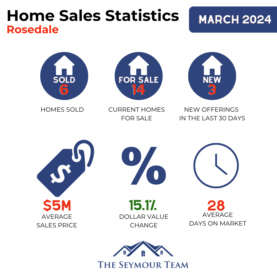 rosedale-home-sales-statistics-for-March-2024