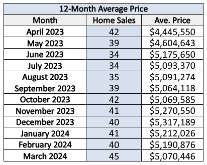 rosedale-home-sales-statistics-for-March-2024