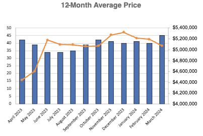 rosedale-home-sales-statistics-for-March-2024