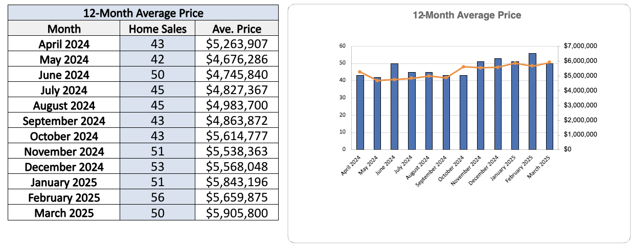 Rosedale Home Sales Statistics for March 2025-Jethro-Seymour-Top-Toront-Broker