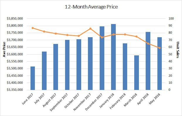 Rosedale Home Sales Statistics for May 2018