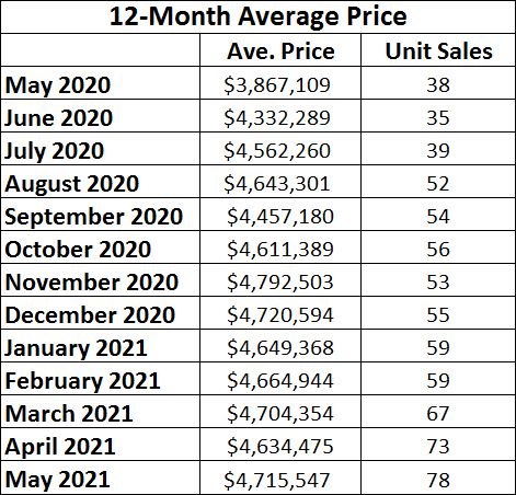 Rosedale Home Sales Statistics for May 2021 from Jethro Seymour, Top midtown Toronto Realtor