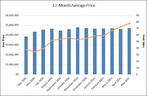 Rosedale Home Sales Statistics for May 2021 | Jethro Seymour, Top Toronto Real Estate Broker