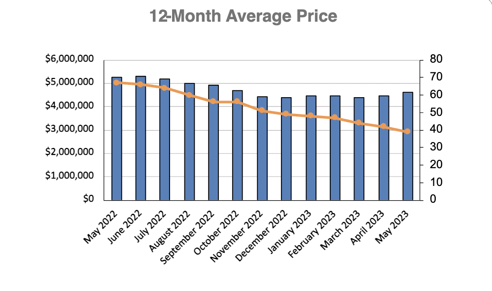 Rosedale Home Sales Statistics for January 2023 | Jethro Seymour, Top Toronto Real Estate Broker