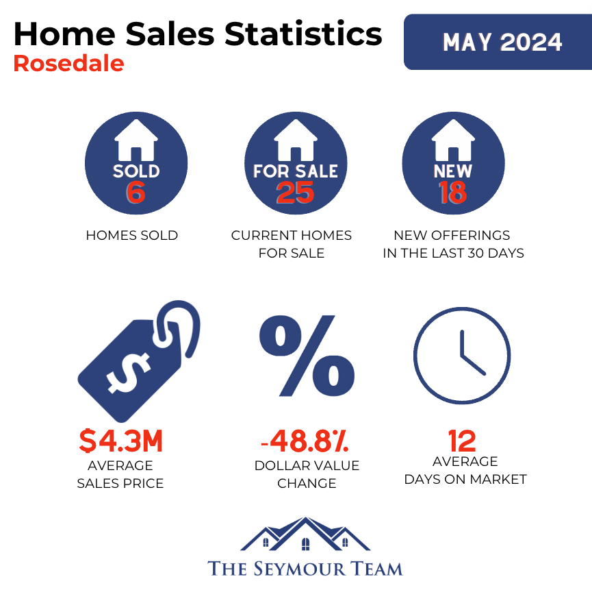 rosedale-home-sales-statistics-for-May-2024-Jethro-Seymour-Top-Toront-Agent