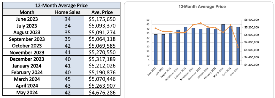 rosedale-home-sales-statistics-for-May-2024-Jethro-Seymour-Top-Toront-Agent