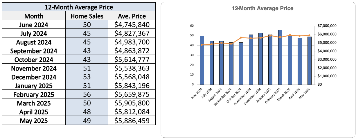 Rosedale Home Sales Statistics for May 2025-Jethro-Seymour-Top-Toront-Broker