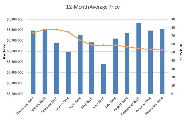 Rosedale Home Sales Statistics for November 2018 from Jethro Seymour, Top midtown Toronto Realtor