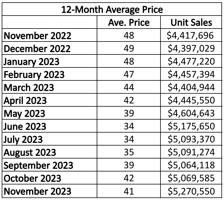 Rosedale Home Sales Statistics for January 2023 from Jethro Seymour, Top midtown Toronto Realtor