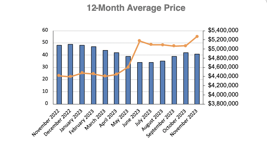 Rosedale Home Sales Statistics for January 2023 | Jethro Seymour, Top Toronto Real Estate Broker