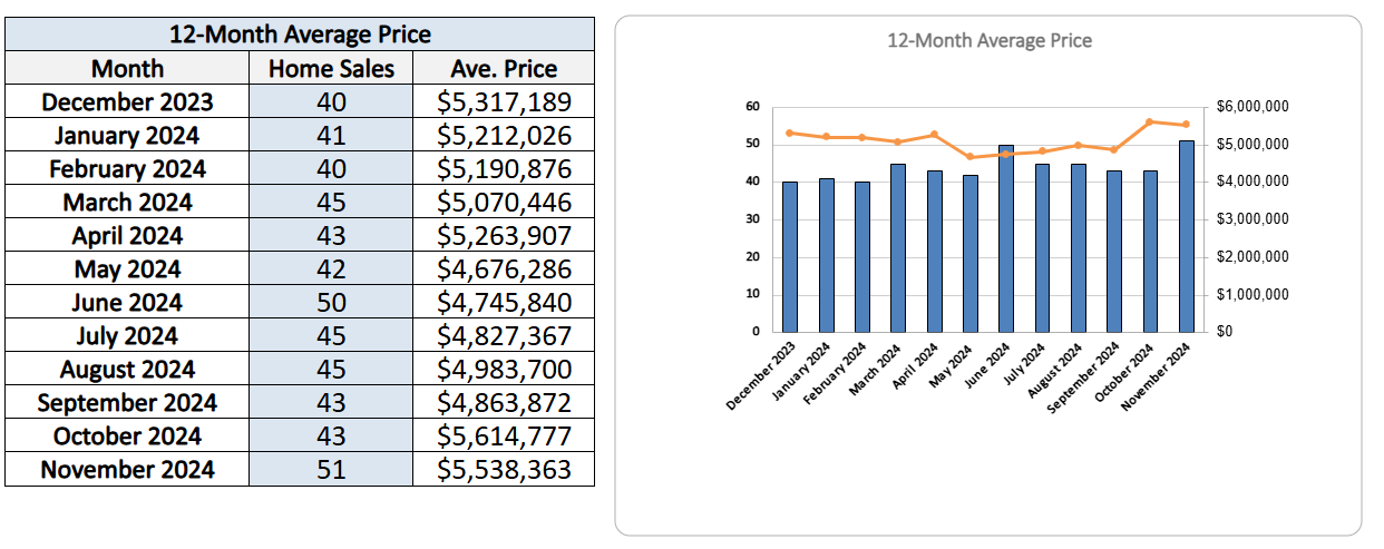 Rosedale Home Sales Statistics for November 2024-Jethro-Seymour-Top-Toront-Broker