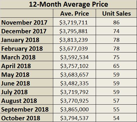 Rosedale Home Sales Statistics for November 2018 from Jethro Seymour, Top midtown Toronto Realtor