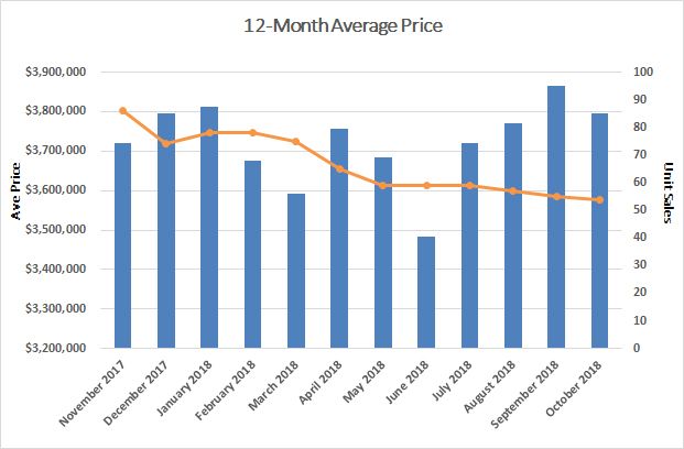 Rosedale Home Sales Statistics for November 2018 from Jethro Seymour, Top midtown Toronto Realtor