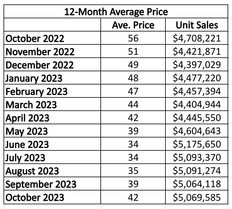 Rosedale Home Sales Statistics for January 2023 from Jethro Seymour, Top midtown Toronto Realtor