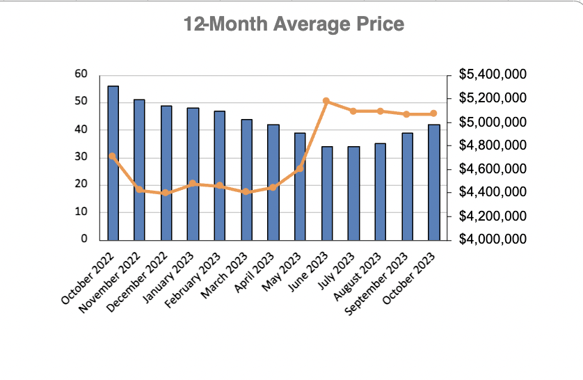 Rosedale Home Sales Statistics for January 2023 | Jethro Seymour, Top Toronto Real Estate Broker