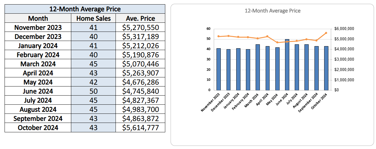 Rosedale Home Sales Statistics for October 2024-Jethro-Seymour-Top-Toront-Broker