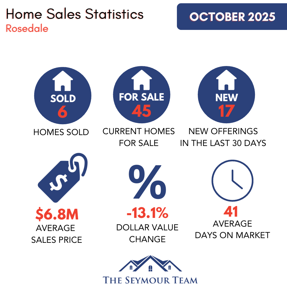 Rosedale Home Sales Statistics for October 2025-Jethro-Seymour-Top-Midton-Toront-
