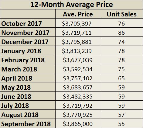 Rosedale Home Sales Statistics for September 2018