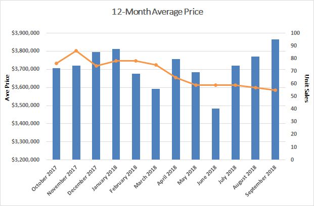 Rosedale Home Sales Statistics for September 2018