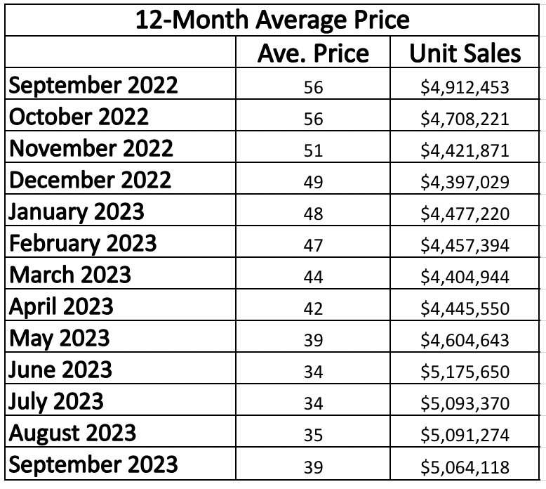 Rosedale Home Sales Statistics for January 2023 from Jethro Seymour, Top midtown Toronto Realtor
