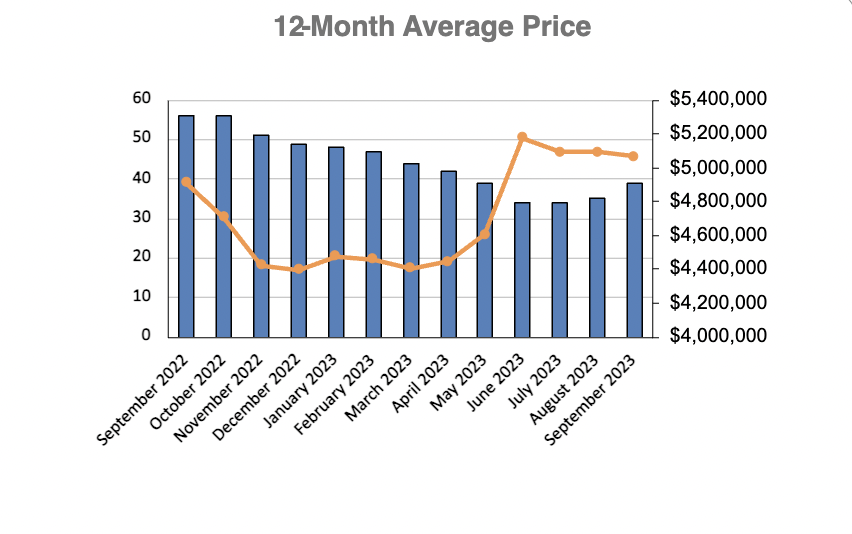 Rosedale Home Sales Statistics for January 2023 | Jethro Seymour, Top Toronto Real Estate Broker