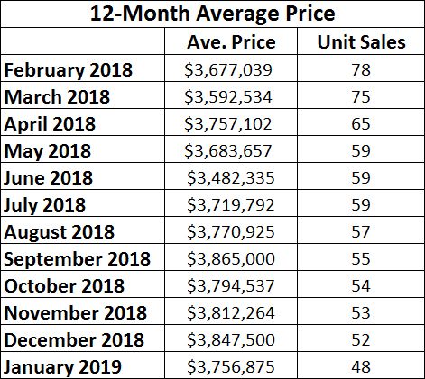 Rosedale Home Sales Statistics for November 2018 from Jethro Seymour, Top midtown Toronto Realtor