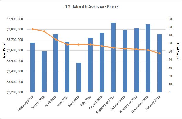 Rosedale Home Sales Statistics for January 2019 | Jethro Seymour, Top Toronto Real Estate Broker