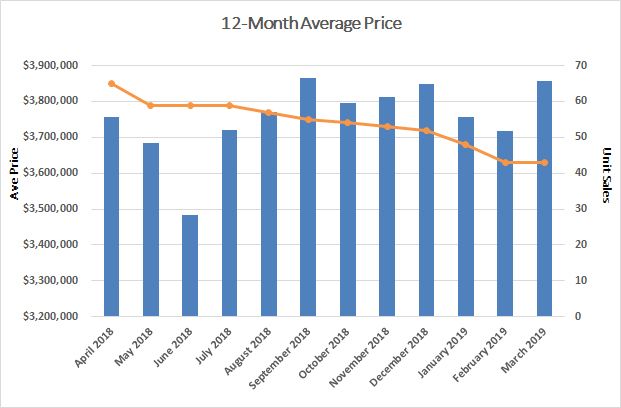 Rosedale Home Sales Statistics for March 2019 | Jethro Seymour, Top Toronto Real Estate Broker